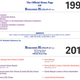Berkshire Hathaway's site from 1997 to today.